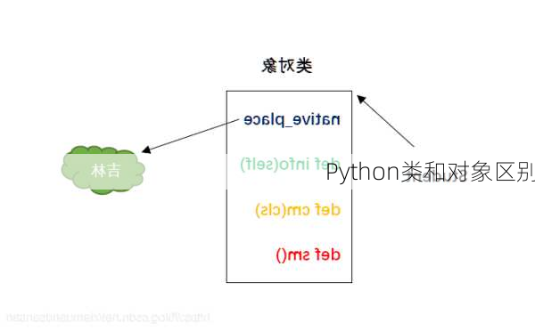 Python类和对象区别
