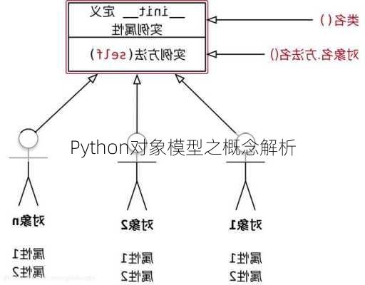 Python对象模型之概念解析