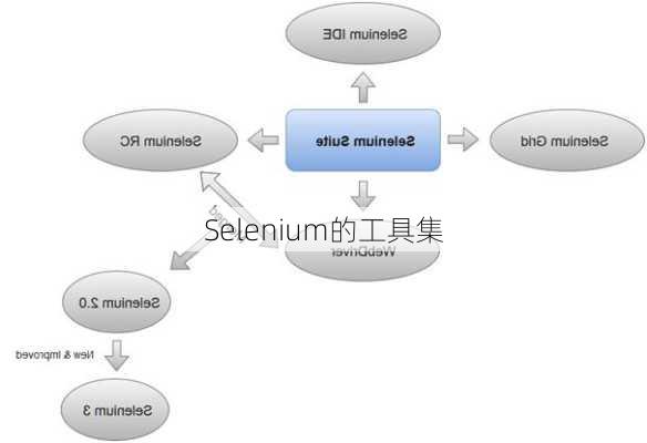 Selenium的工具集