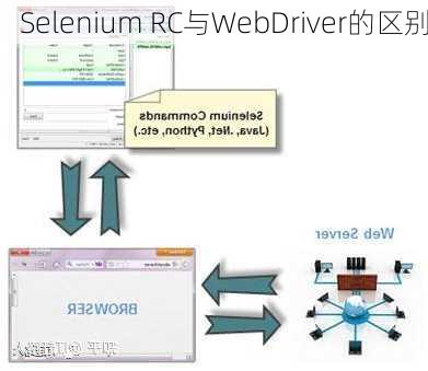 Selenium RC与WebDriver的区别
