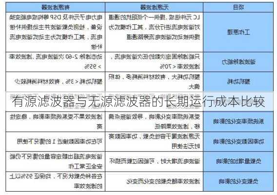 有源滤波器与无源滤波器的长期运行成本比较