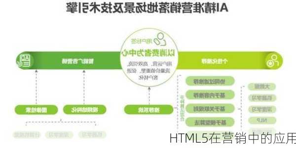 HTML5在营销中的应用