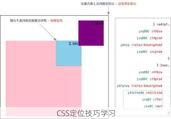 CSS定位技巧学习