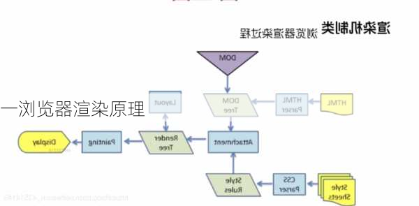 一浏览器渲染原理