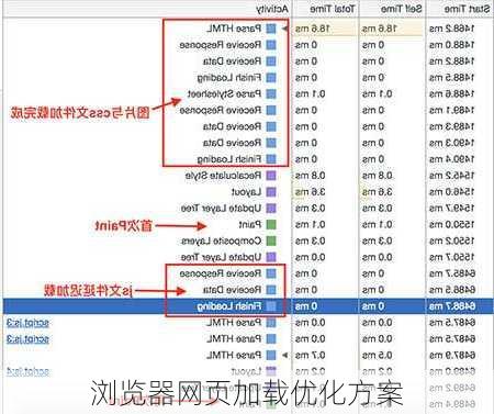 浏览器网页加载优化方案