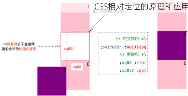 CSS相对定位的原理和应用
