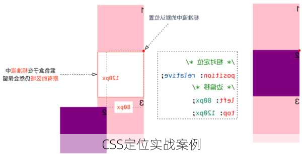CSS定位实战案例