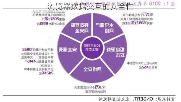 浏览器数据交互的安全性