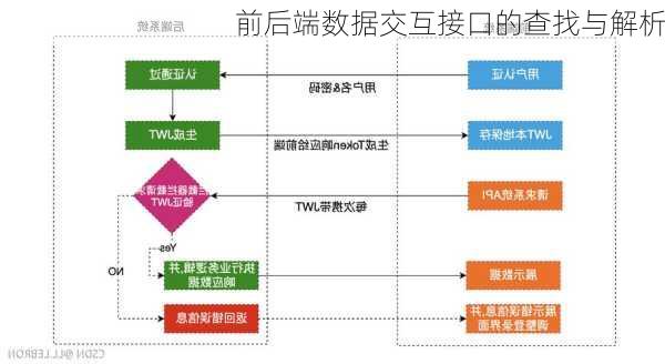 前后端数据交互接口的查找与解析