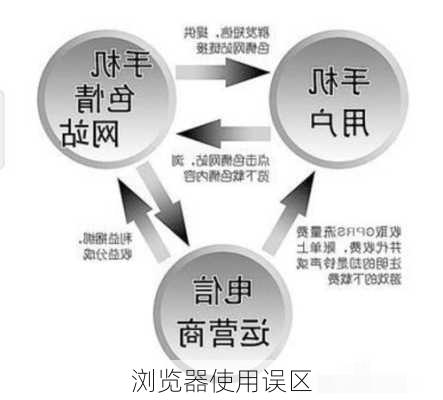 浏览器使用误区
