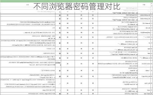 不同浏览器密码管理对比