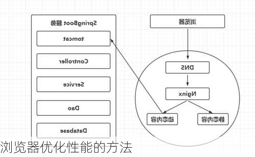 浏览器优化性能的方法