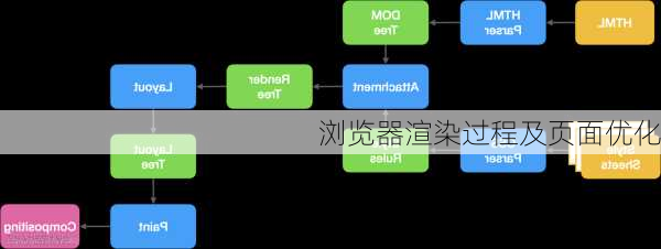浏览器渲染过程及页面优化