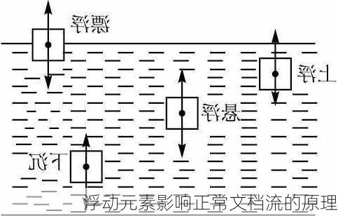 浮动元素影响正常文档流的原理