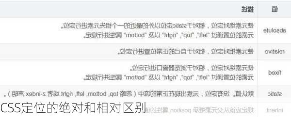 CSS定位的绝对和相对区别