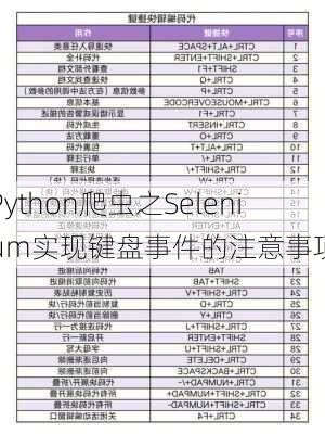 Python爬虫之Selenium实现键盘事件的注意事项
