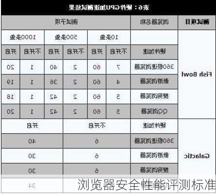 浏览器安全性能评测标准