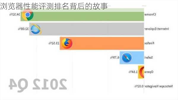 浏览器性能评测排名背后的故事