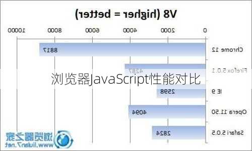 浏览器JavaScript性能对比
