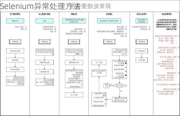 Selenium异常处理方法