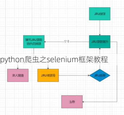 python爬虫之selenium框架教程