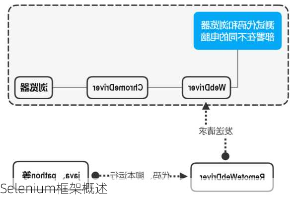 Selenium框架概述