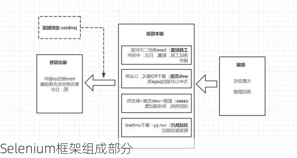 Selenium框架组成部分