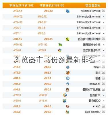 浏览器市场份额最新排名