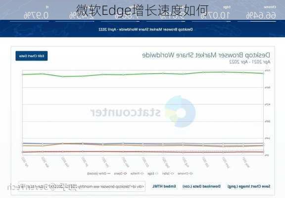 微软Edge增长速度如何