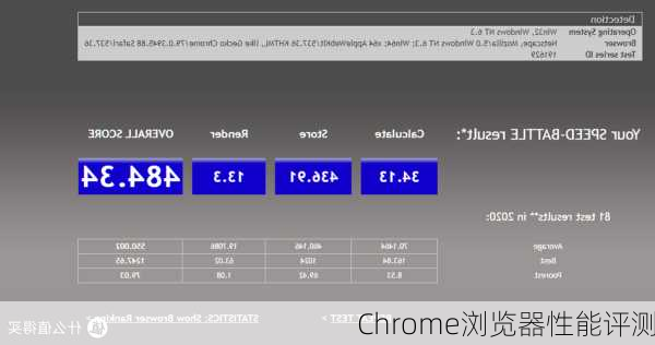 Chrome浏览器性能评测