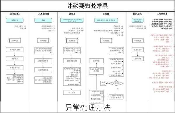 异常处理方法