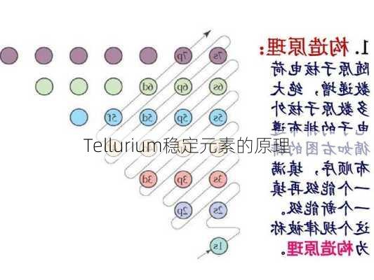 Tellurium稳定元素的原理