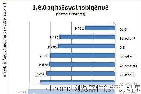chrome浏览器性能评测结果