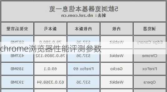 chrome浏览器性能评测参数