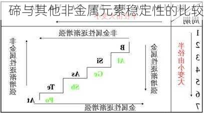 碲与其他非金属元素稳定性的比较
