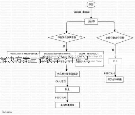 解决方案三捕获异常并重试