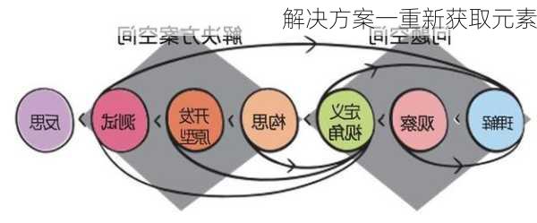 解决方案一重新获取元素
