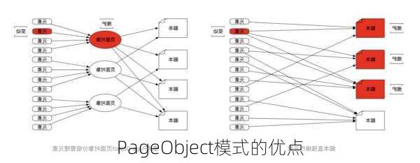 PageObject模式的优点