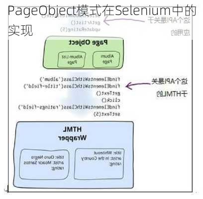 PageObject模式在Selenium中的实现