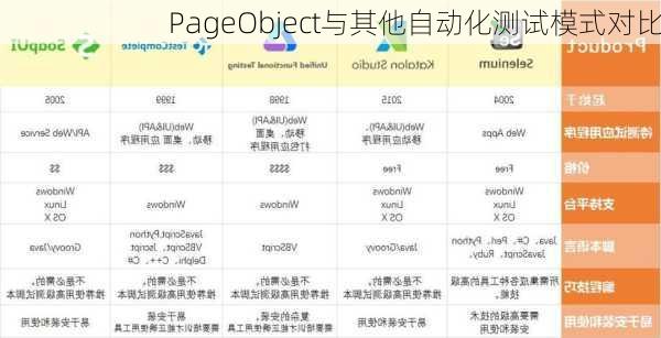 PageObject与其他自动化测试模式对比