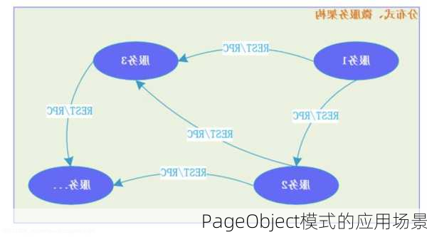 PageObject模式的应用场景