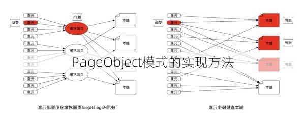 PageObject模式的实现方法