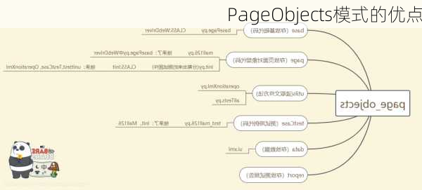 PageObjects模式的优点