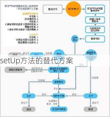 setUp方法的替代方案