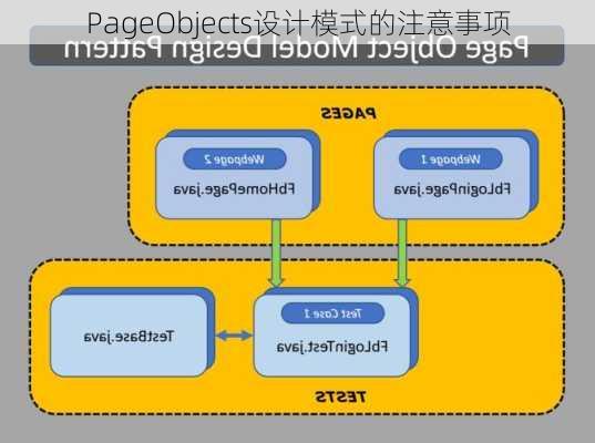 PageObjects设计模式的注意事项