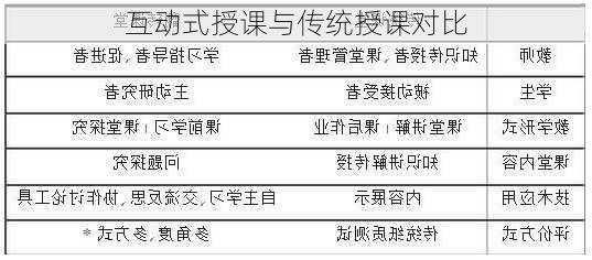 互动式授课与传统授课对比