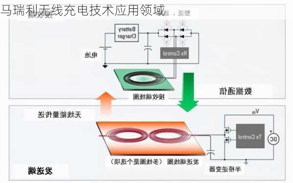 马瑞利无线充电技术应用领域