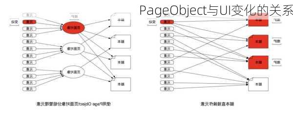 PageObject与UI变化的关系