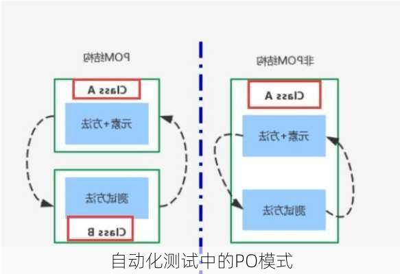 自动化测试中的PO模式