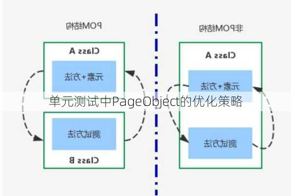 单元测试中PageObject的优化策略